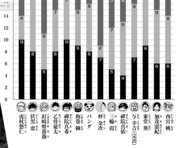 呪術廻戦ファンブック内容ネタバレ!五條悟目隠しの理由?夏油傑生存説!芥見先生の性癖まで!
五条悟の目隠しの理由から芥見先生の性癖まで分かる!」3月4日発売:呪術廻戦初の公式ファンブックの内容をネタバレ感想です!